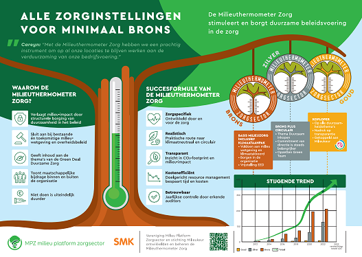 Infographic over de Milieuthermometer Zorg