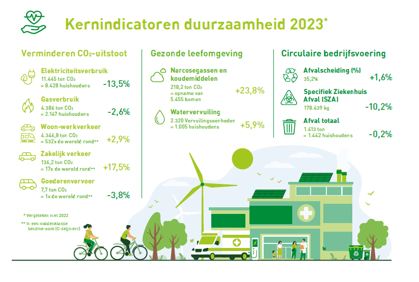 Visual uit Amphia duurzaamheidsverslag 2023