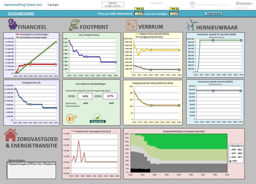 Portefeuilleroutekaart Careyn: Dashboard van de CO2-reductietool