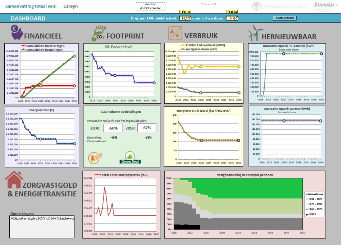 Portefeuilleroutekaart Careyn: Dashboard van de CO2-reductietool