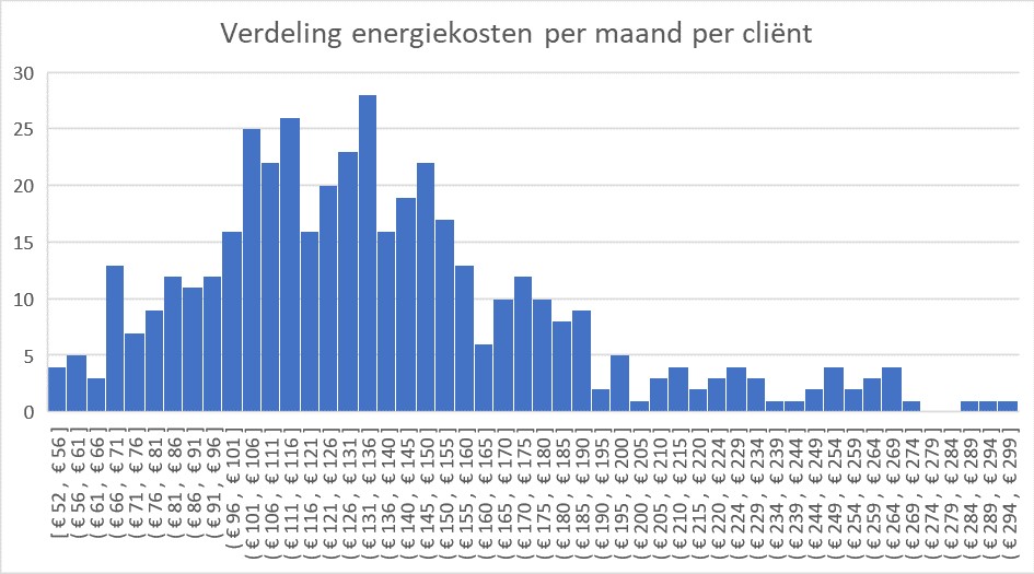 Energiegrafiek