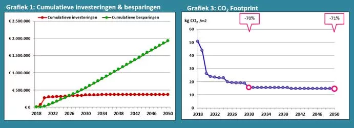 Grafieken co2 reductietool
