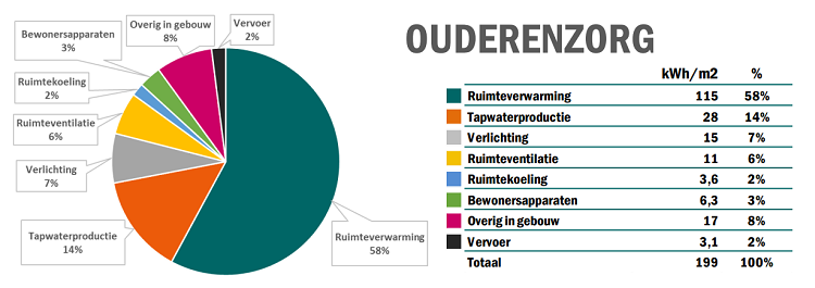 MPZ Energiebalans 2022 Ouderenzorg