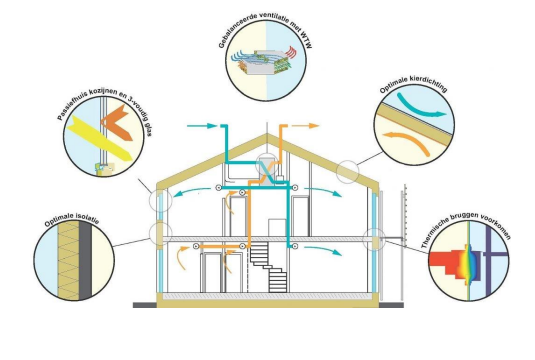 Passiefbouw parisproof
