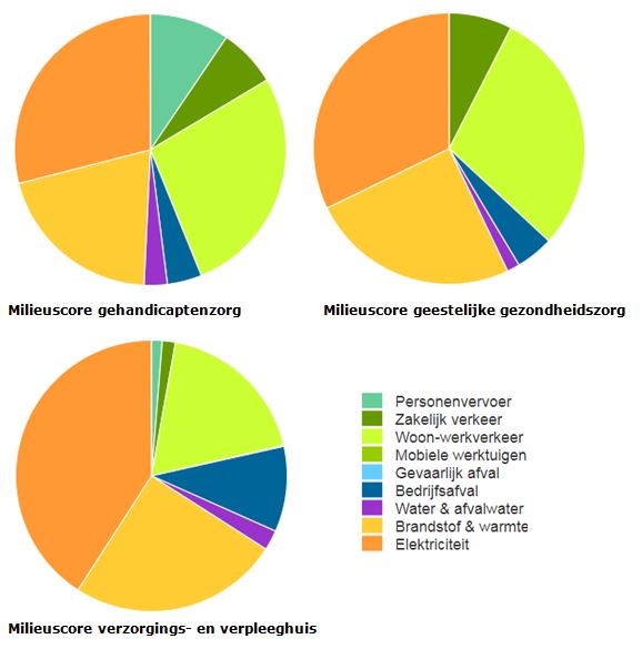 milieubarometer branchegemiddeldes